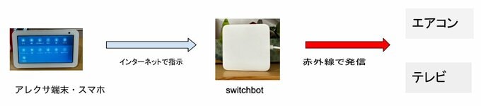 スマートハウス化の仕組み