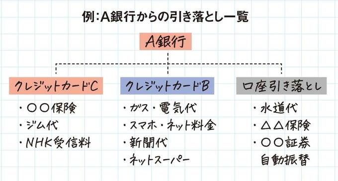 A銀行からの引き落とし一覧