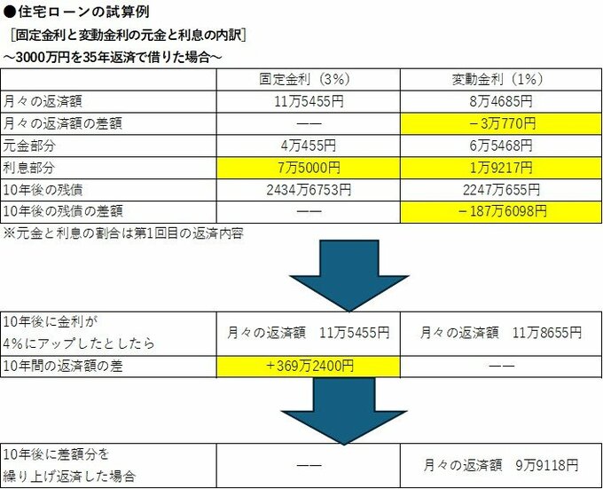 住宅ローンの試算例