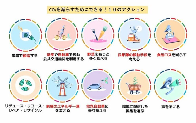 10のアクション