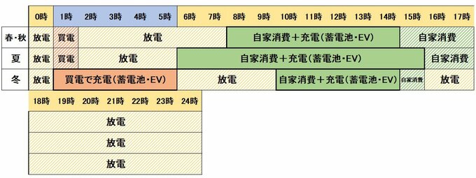 電気自動車とV2H導入後の効果