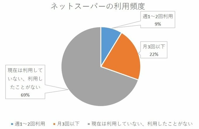 ネットスーパーの利用頻度