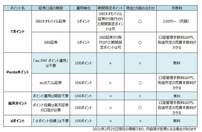 ポイント投資の表