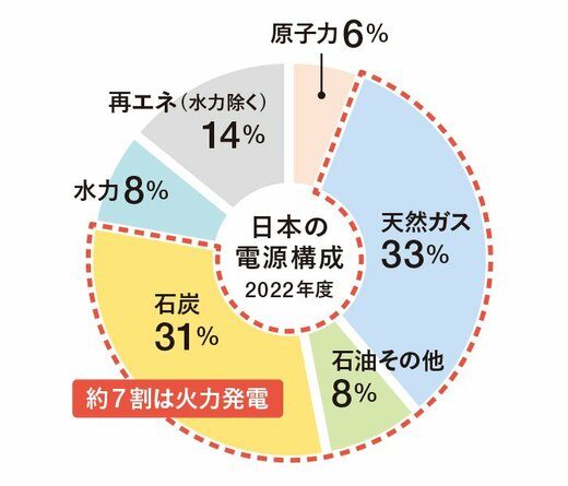 日本の電源構成 2022年度