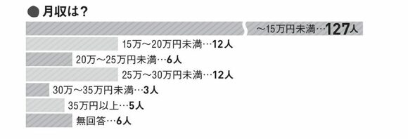 仕事をしていますか？