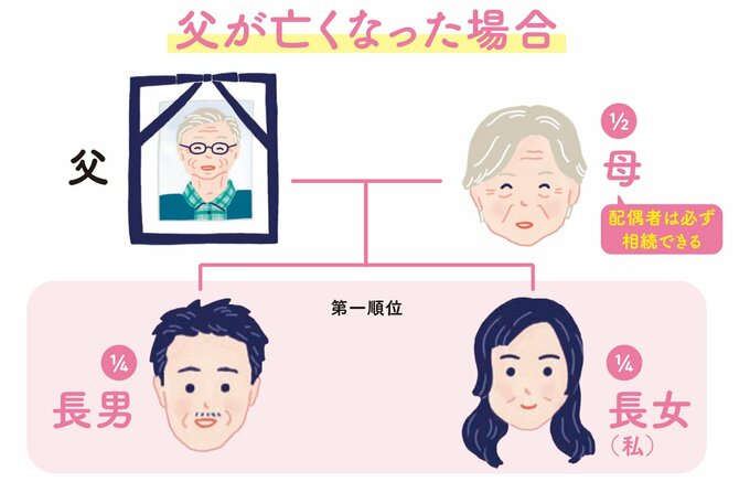父が亡くなった場合