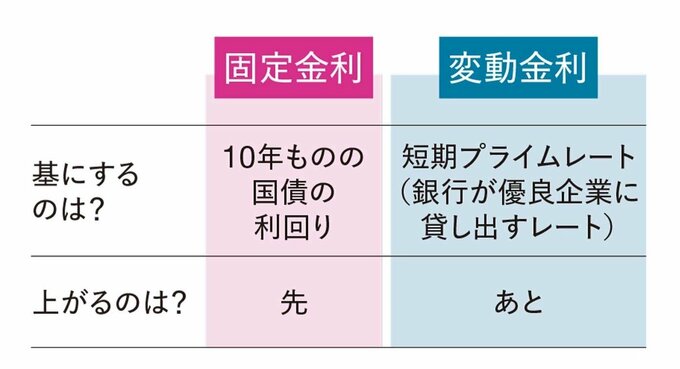 固定金利と変動金利の決まり方