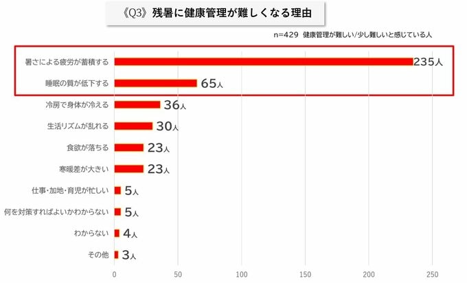 残暑に健康管理が難しくなる理由