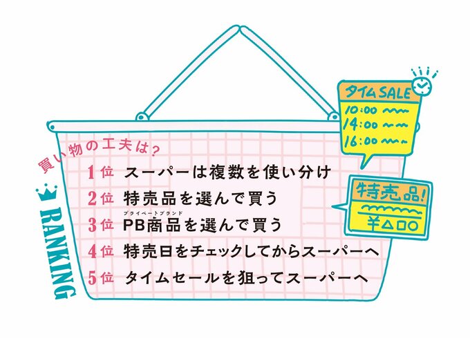 買い物の工夫ランキング