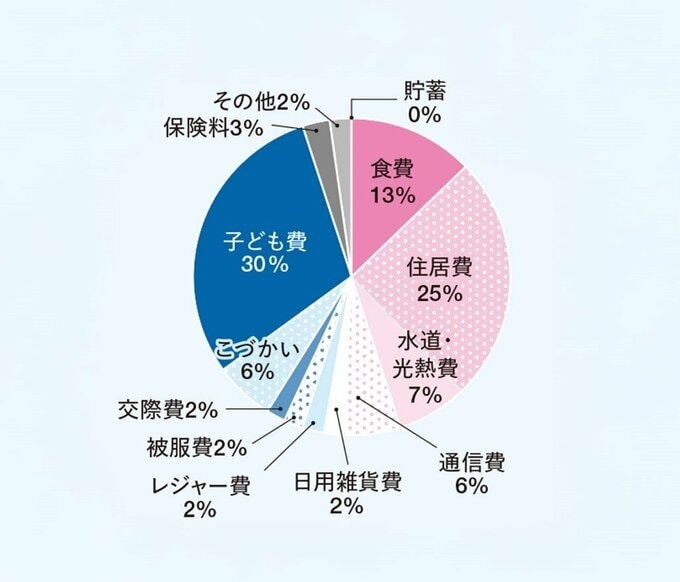 子どもが大学生のときの黄金比円グラフ
