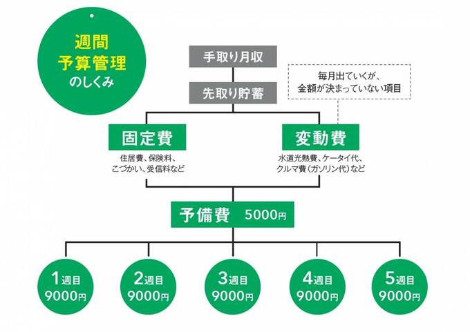 週間予算管理