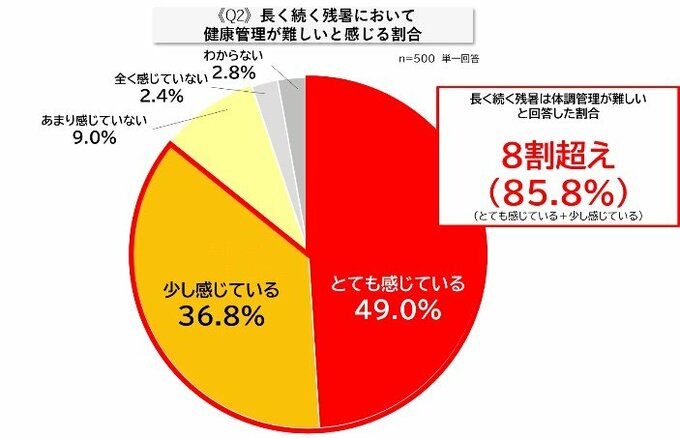 長く続く残暑において健康管理が難しいと感じる割合