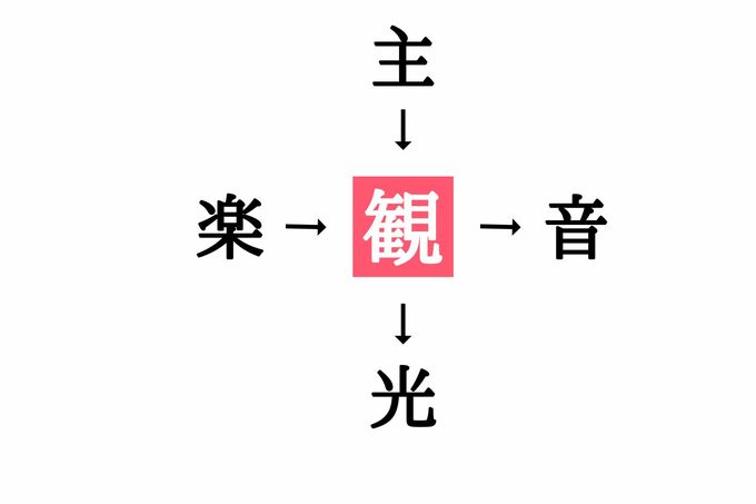 穴埋め漢字クイズ(答え)