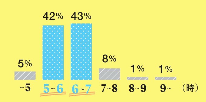 ESSE読者の朝時間アンケート棒グラフ