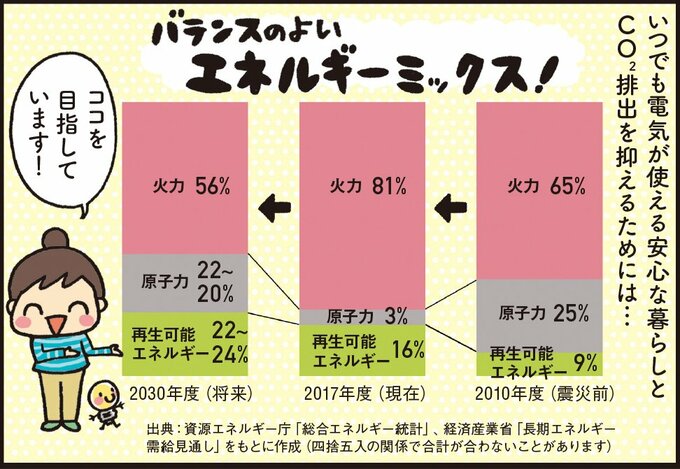 エネルギーミックス