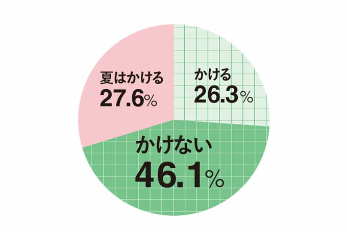 サングラスをかける・夏はかける・かけないの回答割合をまとめた円グラフ