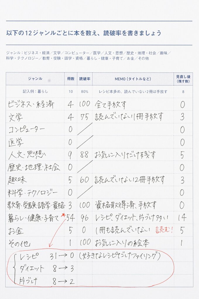 ジャンルごとに本を数え読破率を考える