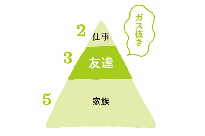 友達の役割と時間配分のイラスト