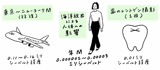 放射線