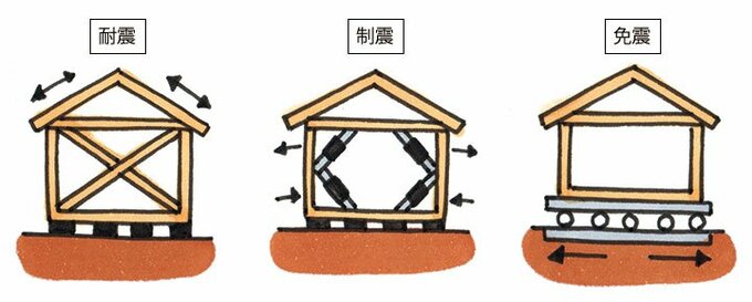 耐震・制震・免震の違い