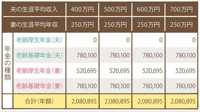 【自営業夫(1号)×会社員妻(2号)の場合】
