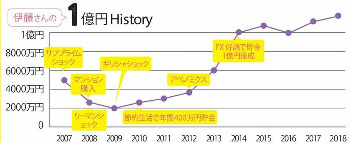 貯金額が1億円超。地道な節約生活を経た夫婦の暮らし | ESSEonline