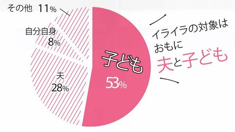 「よくイライラする」が約4割も。読者のリアル本音を調査