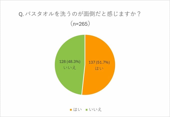 Q. バスタオルを洗うのが面倒だと感じますか?(n=265)