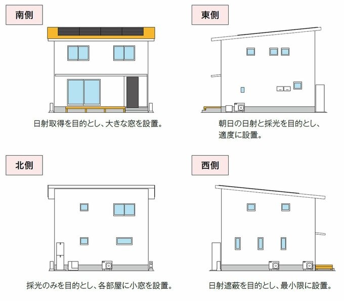 方角による窓の数や大きさの例