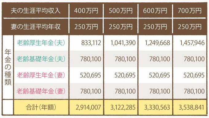 【会社員夫(2号)×会社員妻(2号)の場合】
