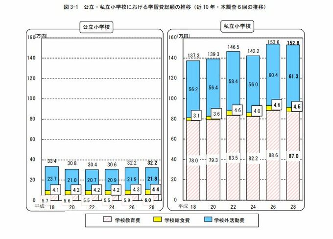 学習費総額の推移のグラフ