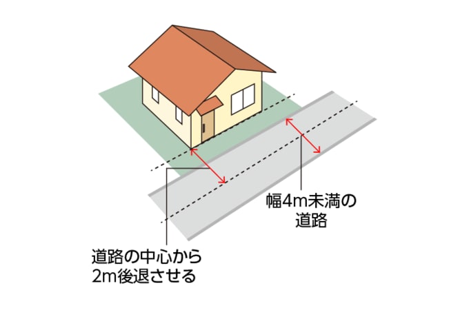 幅4m未満の道路は道路の中心から2m後退させる