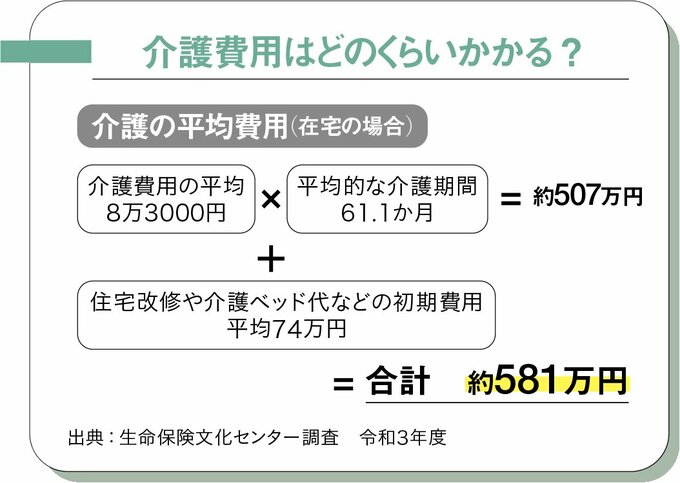 介護費用はどのくらいかかる