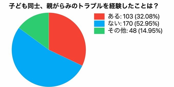 子どものトラブルの経験は?(ESSEonline調べ)