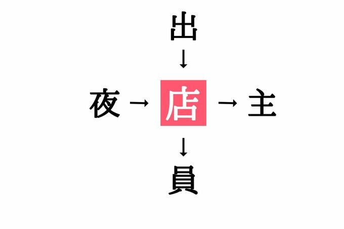 漢字穴埋めクイズ答え
