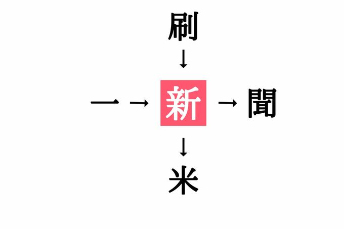 小学生で習う漢字の穴埋めクイズ 一 聞 に共通する漢字は Esseonline エッセ オンライン