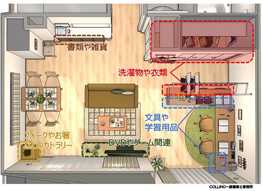 4つの機能ごとに空間分けをして、家具配置をした様子