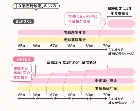 在職定時改定のしくみ