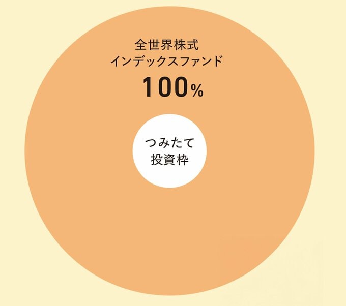 初心者におすすめな投資の円グラフ