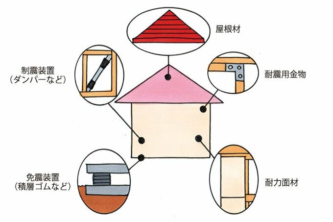 建材・部材などの一例