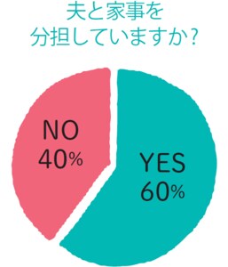 夫と家事を分担していますか