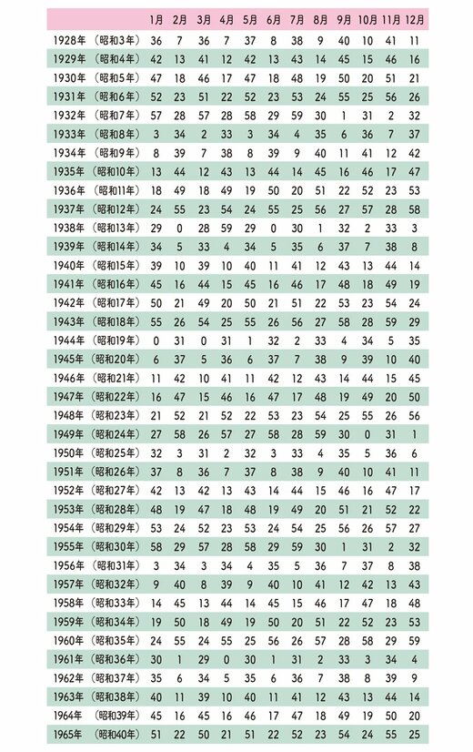 五星三心占いタイプの調べ方