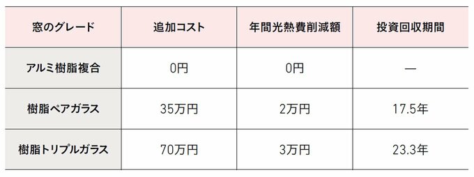 新築時に導入した高性能の窓による光熱費の削減例