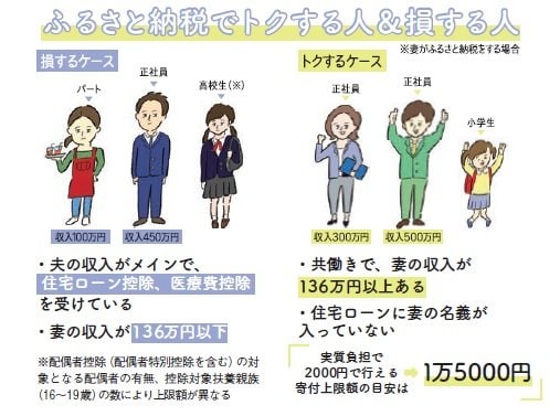 得する人損する人