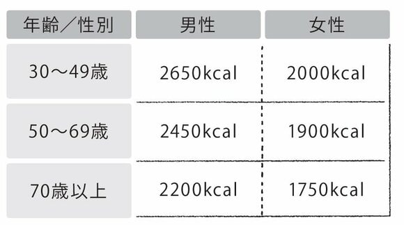 1日に必要なエネルギー量