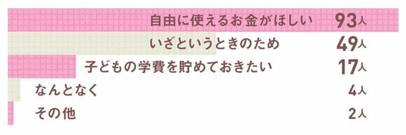 へそくりをする理由は?
