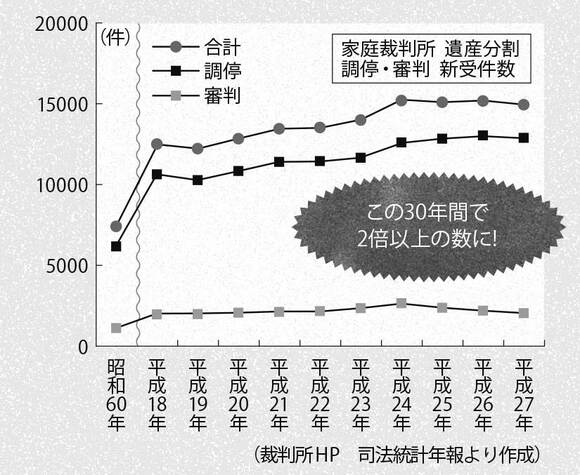 裁判所で遺産分割をした人の数