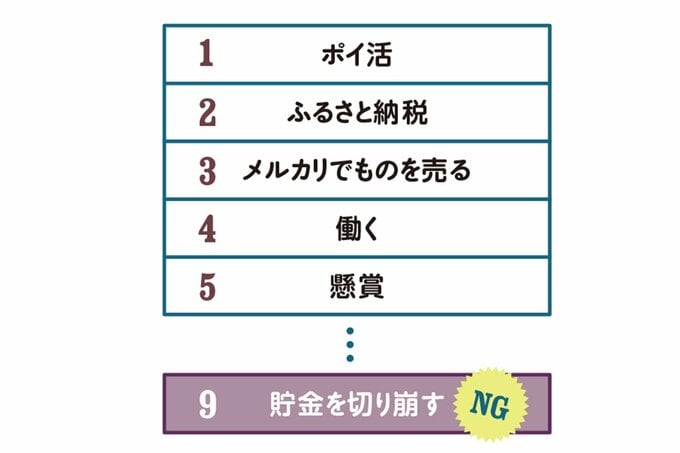 たりない食費をカバーする方法ランキング