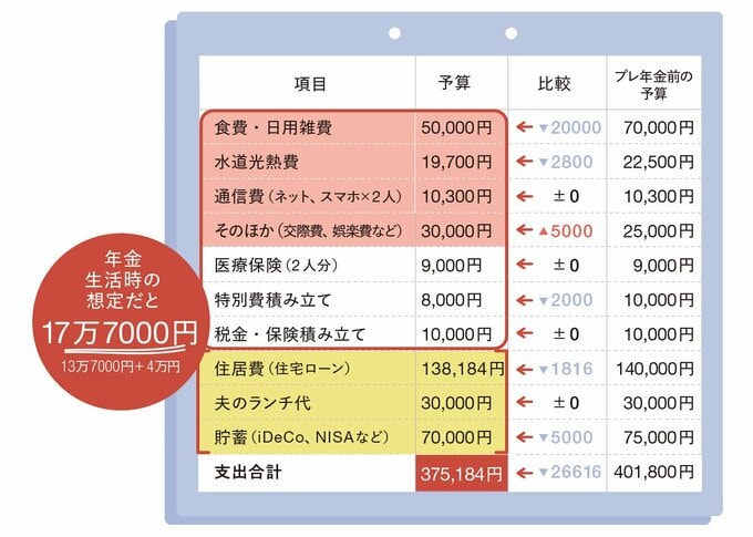 T家のプレ年金生活の家計表