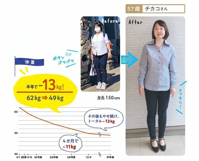 57歳のチカコさんは半年間で−13kgのダイエットに成功